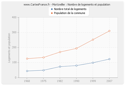 Mortzwiller : Nombre de logements et population