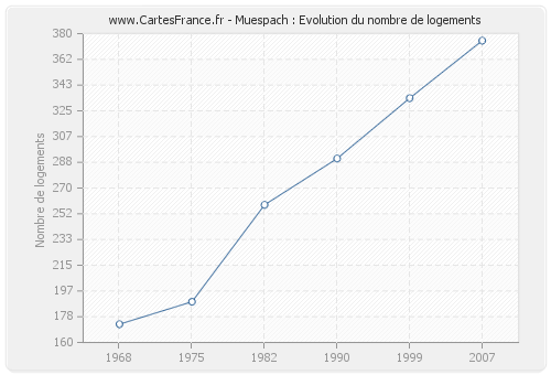 Muespach : Evolution du nombre de logements