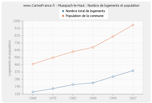 Muespach-le-Haut : Nombre de logements et population
