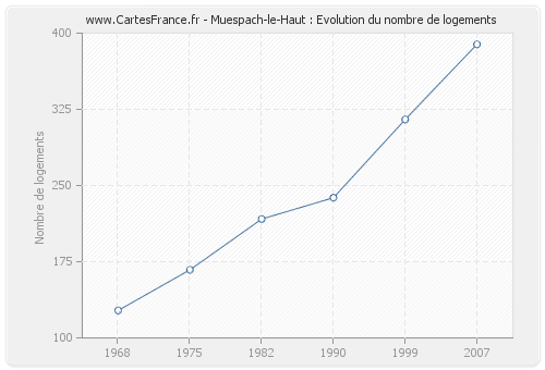 Muespach-le-Haut : Evolution du nombre de logements