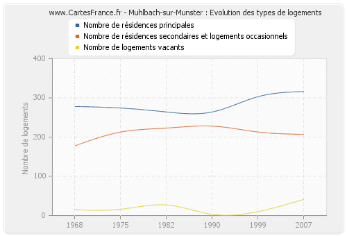 Muhlbach-sur-Munster : Evolution des types de logements