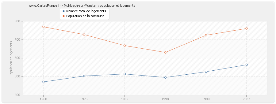 Muhlbach-sur-Munster : population et logements