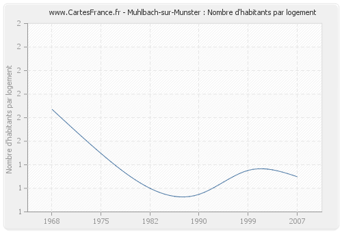 Muhlbach-sur-Munster : Nombre d'habitants par logement