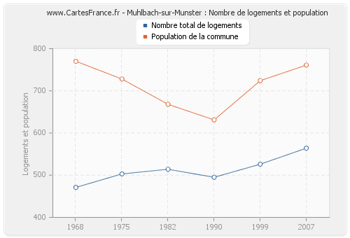 Muhlbach-sur-Munster : Nombre de logements et population