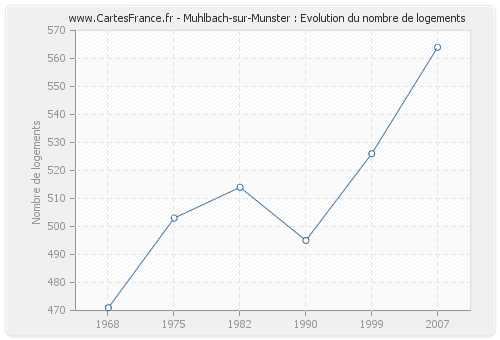 Muhlbach-sur-Munster : Evolution du nombre de logements