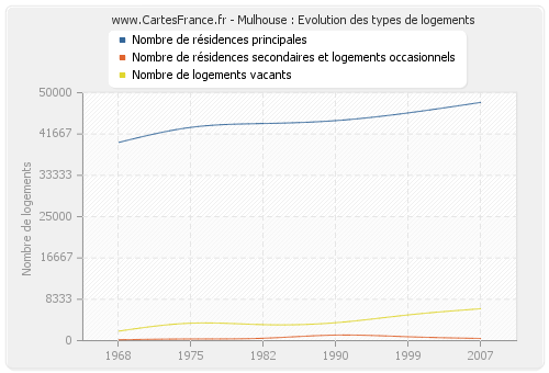 Mulhouse : Evolution des types de logements