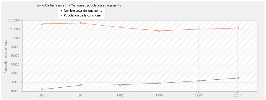 Mulhouse : population et logements