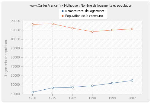 Mulhouse : Nombre de logements et population