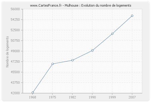 Mulhouse : Evolution du nombre de logements