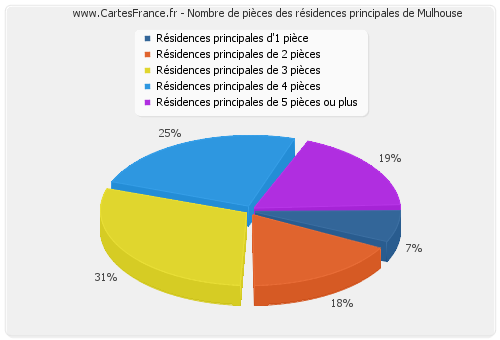 Nombre de pièces des résidences principales de Mulhouse