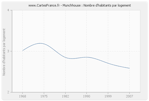 Munchhouse : Nombre d'habitants par logement