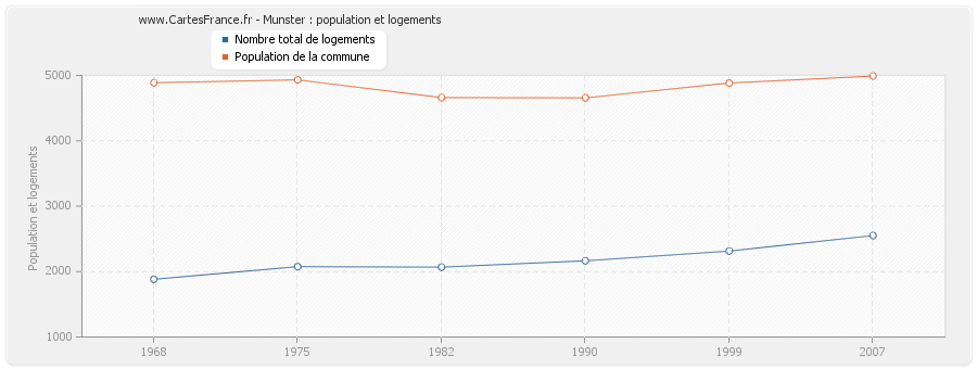 Munster : population et logements