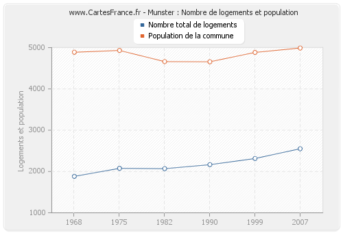 Munster : Nombre de logements et population