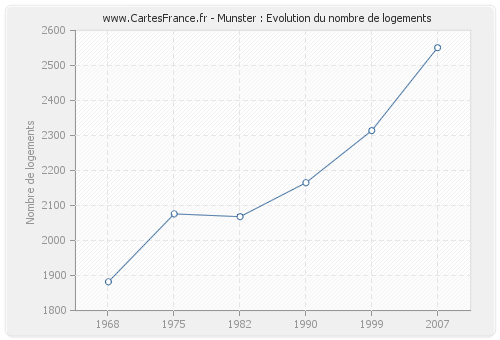 Munster : Evolution du nombre de logements