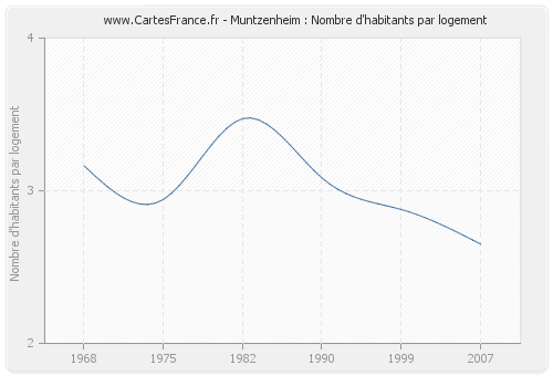 Muntzenheim : Nombre d'habitants par logement