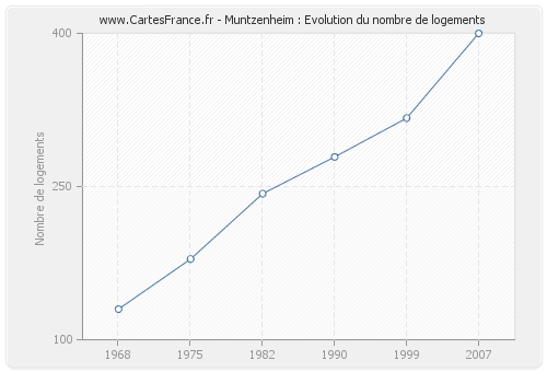 Muntzenheim : Evolution du nombre de logements