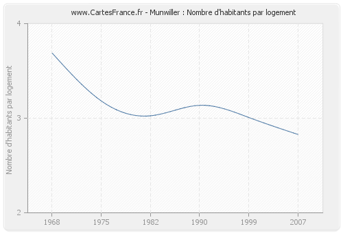 Munwiller : Nombre d'habitants par logement