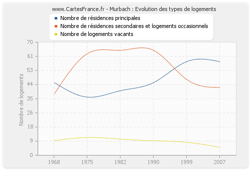 Murbach : Evolution des types de logements