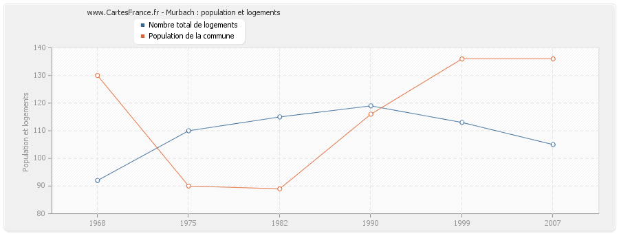 Murbach : population et logements