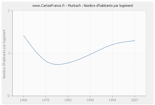 Murbach : Nombre d'habitants par logement