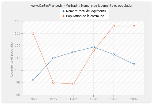 Murbach : Nombre de logements et population