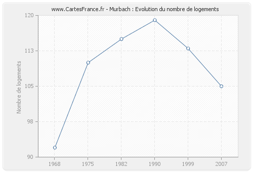 Murbach : Evolution du nombre de logements