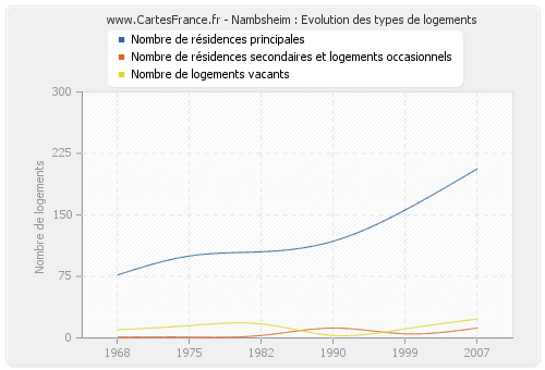 Nambsheim : Evolution des types de logements