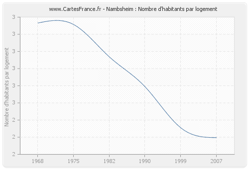 Nambsheim : Nombre d'habitants par logement