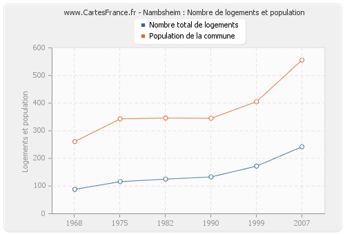 Nambsheim : Nombre de logements et population