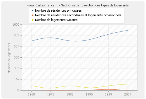 Neuf-Brisach : Evolution des types de logements