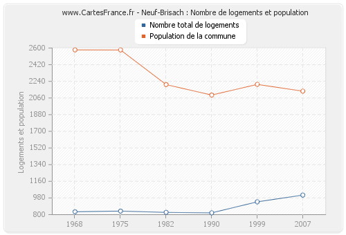 Neuf-Brisach : Nombre de logements et population