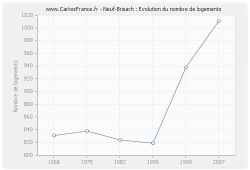 Neuf-Brisach : Evolution du nombre de logements