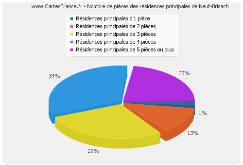 Nombre de pièces des résidences principales de Neuf-Brisach