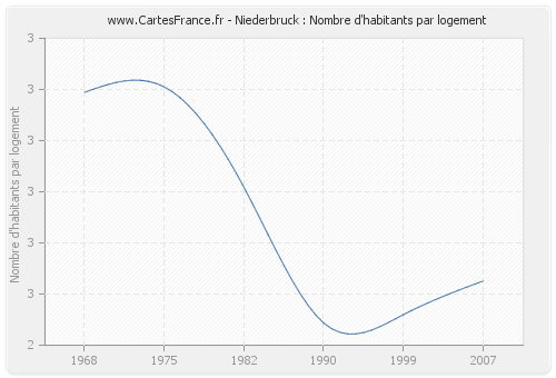 Niederbruck : Nombre d'habitants par logement