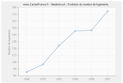 Niederbruck : Evolution du nombre de logements
