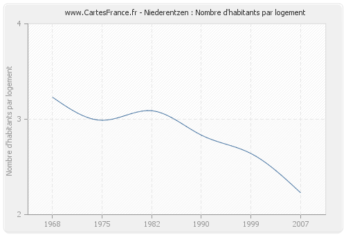 Niederentzen : Nombre d'habitants par logement