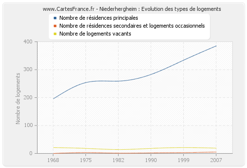 Niederhergheim : Evolution des types de logements