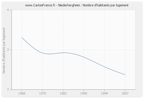 Niederhergheim : Nombre d'habitants par logement