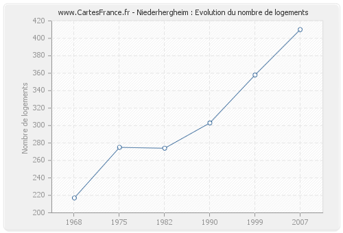 Niederhergheim : Evolution du nombre de logements
