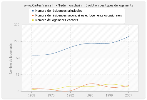 Niedermorschwihr : Evolution des types de logements