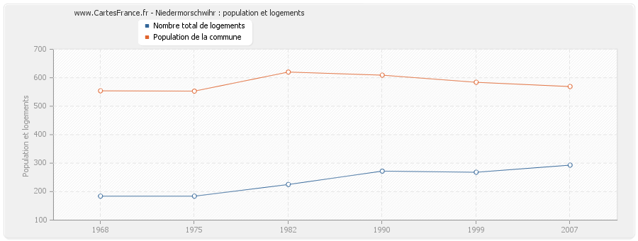 Niedermorschwihr : population et logements