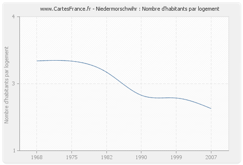 Niedermorschwihr : Nombre d'habitants par logement