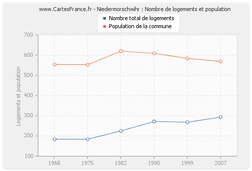 Niedermorschwihr : Nombre de logements et population