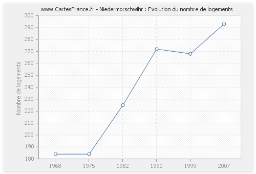 Niedermorschwihr : Evolution du nombre de logements