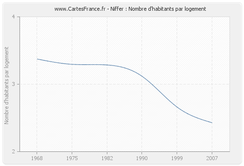 Niffer : Nombre d'habitants par logement