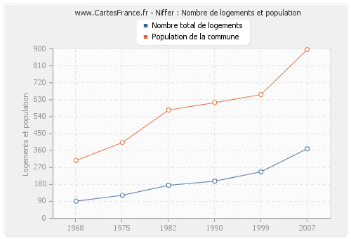 Niffer : Nombre de logements et population