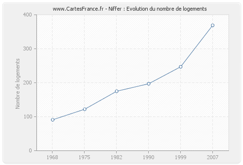 Niffer : Evolution du nombre de logements