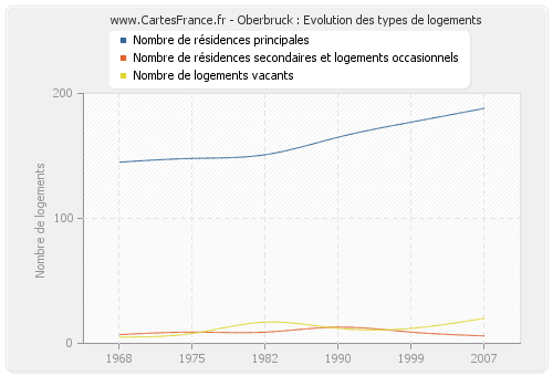 Oberbruck : Evolution des types de logements