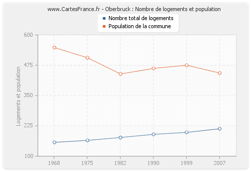 Oberbruck : Nombre de logements et population