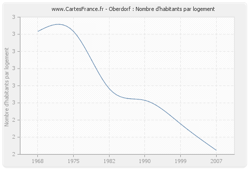 Oberdorf : Nombre d'habitants par logement